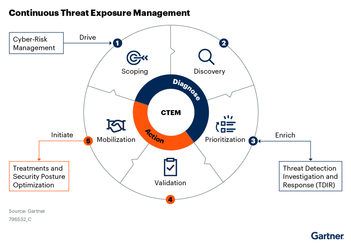 Diagrama do Continuous Threat Exposure Management (CTEM) da Gartner.
